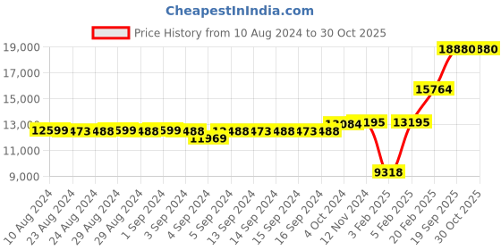 ajio.com dishis Women Yellow Gold Diamond Pendant dishis Price History Graph from 10 Aug 2024 to 29 Oct 2025