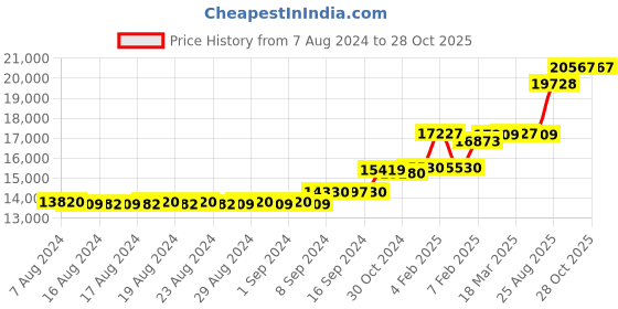 ajio.com dishis Women Yellow Gold Diamond Ring dishis Price History Graph from 7 Aug 2024 to 28 Oct 2025