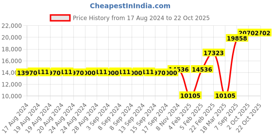 ajio.com dishis Women Yellow Gold Diamond Ring dishis Price History Graph from 17 Aug 2024 to 22 Oct 2025