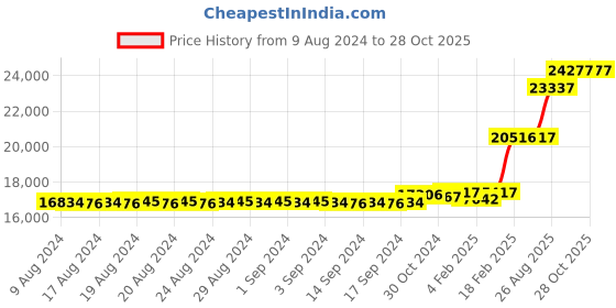 ajio.com dishis Women Yellow Gold Diamond-Studded Bracelet dishis Price History Graph from 9 Aug 2024 to 28 Oct 2025