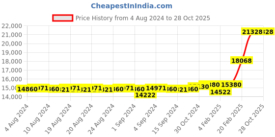ajio.com dishis Women Yellow Gold Diamond-Studded Bracelet dishis Price History Graph from 4 Aug 2024 to 28 Oct 2025