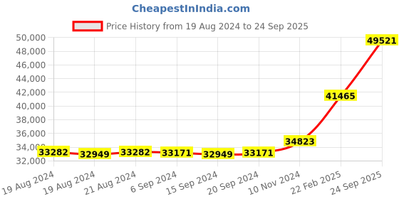 ajio.com dishis Women Yellow-Gold Diamond-Studded Bracelet dishis Price History Graph from 19 Aug 2024 to 24 Sep 2025