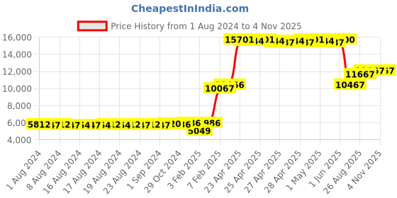 ajio.com dishis Women Yellow Gold Diamond-Studded Mangalsutra dishis Price History Graph from 1 Aug 2024 to 1 Nov 2025