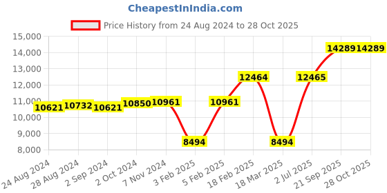 ajio.com dishis Women Yellow Gold Diamond-Studded Mangalsutra dishis Price History Graph from 24 Aug 2024 to 28 Oct 2025