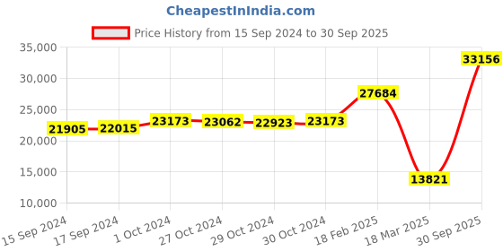 ajio.com dishis Women Yellow Gold Gemstones Pendant dishis Price History Graph from 15 Sep 2024 to 30 Sep 2025