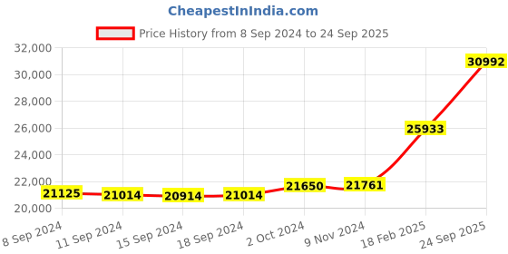 ajio.com dishis Women Yellow Gold Gemstones Stud Earrings dishis Price History Graph from 8 Sep 2024 to 24 Sep 2025