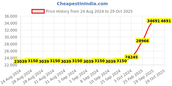 ajio.com dishis Women Yellow Gold Link Bracelet dishis Price History Graph from 24 Aug 2024 to 29 Oct 2025