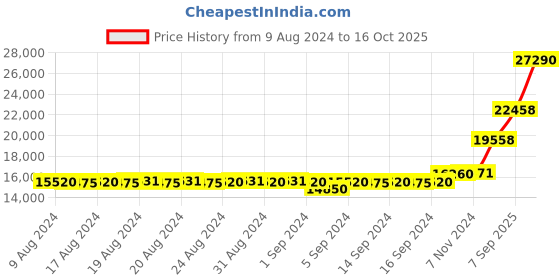 ajio.com dishis Women Yellow-Gold Stone-Studded Ring dishis Price History Graph from 9 Aug 2024 to 16 Oct 2025