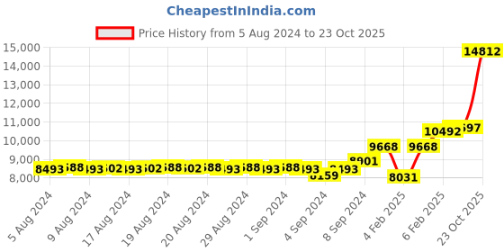 ajio.com dishis Yellow Gold Beaded Bracelet dishis Price History Graph from 5 Aug 2024 to 23 Oct 2025