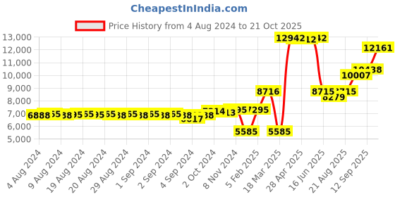 ajio.com dishis Yellow-Gold Beaded Mangalsutra dishis Price History Graph from 4 Aug 2024 to 21 Oct 2025