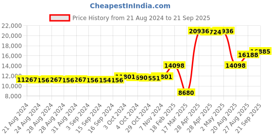 ajio.com dishis Yellow-Gold Beaded Mangalsutra dishis Price History Graph from 21 Aug 2024 to 21 Sep 2025