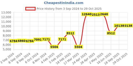 ajio.com dishis Yellow-Gold Beaded Mangalsutra dishis Price History Graph from 3 Sep 2024 to 29 Oct 2025
