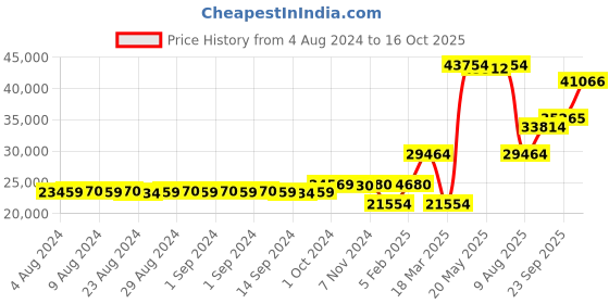 ajio.com dishis Yellow Gold Bracelet dishis Price History Graph from 4 Aug 2024 to 16 Oct 2025