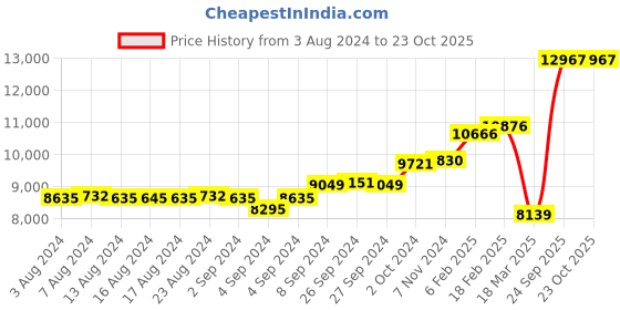 ajio.com dishis Yellow Gold Cross Pendant dishis Price History Graph from 3 Aug 2024 to 22 Oct 2025