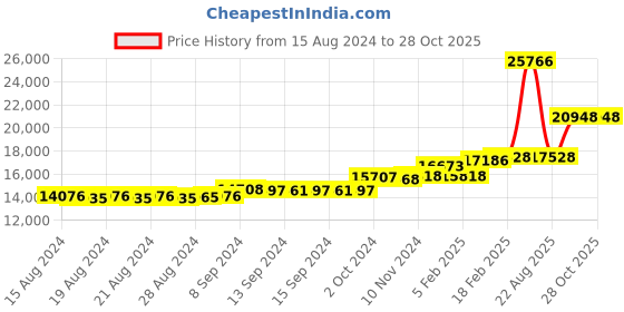 ajio.com dishis Yellow Gold Dangler Earrings dishis Price History Graph from 15 Aug 2024 to 28 Oct 2025
