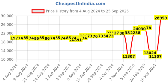 ajio.com dishis Yellow Gold Diamond Band Ring dishis Price History Graph from 4 Aug 2024 to 25 Sep 2025
