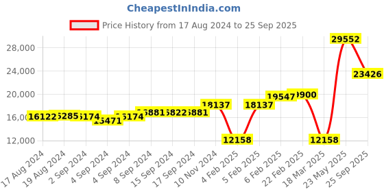 ajio.com dishis Yellow Gold Diamond Band Ring dishis Price History Graph from 17 Aug 2024 to 25 Sep 2025