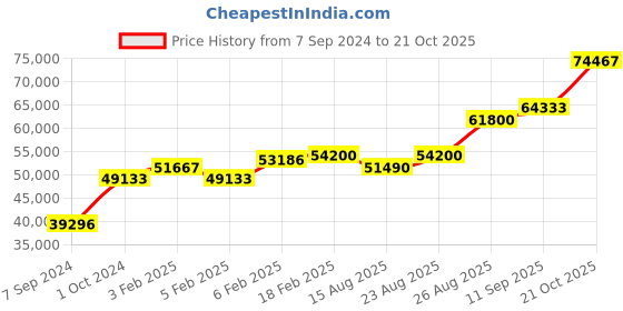 ajio.com dishis Yellow Gold Diamond Designer Earrings dishis Price History Graph from 7 Sep 2024 to 21 Oct 2025