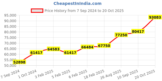 ajio.com dishis Yellow Gold Diamond Designer Earrings dishis Price History Graph from 7 Sep 2024 to 20 Oct 2025