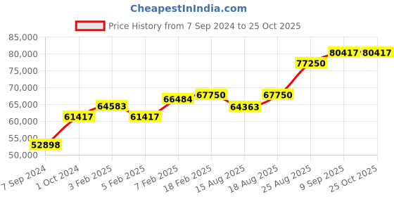 ajio.com dishis Yellow Gold Diamond Designer Pendant dishis Price History Graph from 7 Sep 2024 to 24 Oct 2025