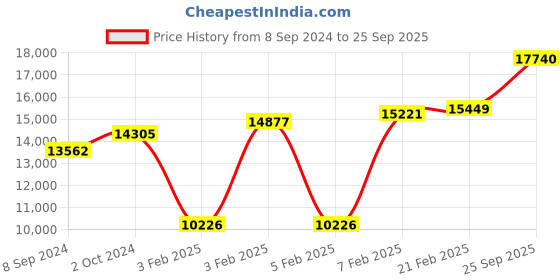 ajio.com dishis Yellow Gold Diamond Designer Ring dishis Price History Graph from 8 Sep 2024 to 25 Sep 2025