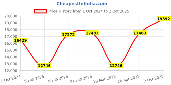 ajio.com dishis Yellow Gold Diamond Designer Ring dishis Price History Graph from 1 Oct 2024 to 2 Oct 2025