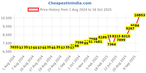 ajio.com dishis Yellow Gold Diamond Mangalsutra dishis Price History Graph from 1 Aug 2024 to 16 Oct 2025