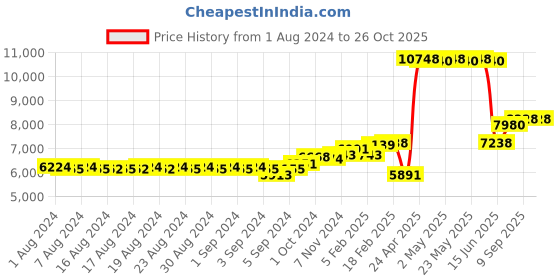ajio.com dishis Yellow Gold Diamond Mangalsutra dishis Price History Graph from 1 Aug 2024 to 24 Oct 2025