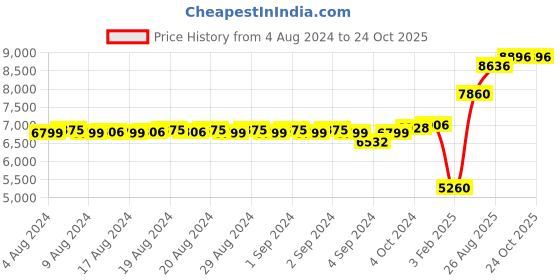 ajio.com dishis Yellow Gold Diamond Mangalsutra dishis Price History Graph from 4 Aug 2024 to 24 Oct 2025