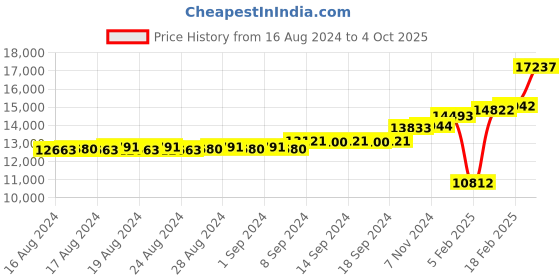 ajio.com dishis Yellow Gold Diamond Mangalsutra dishis Price History Graph from 16 Aug 2024 to 4 Oct 2025