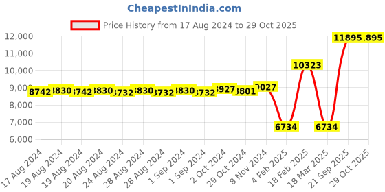 ajio.com dishis Yellow Gold Diamond Mangalsutra dishis Price History Graph from 17 Aug 2024 to 28 Oct 2025