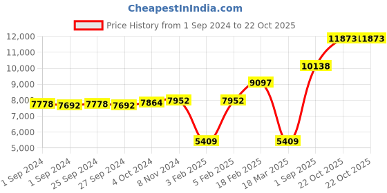 ajio.com dishis Yellow Gold Diamond Mangalsutra dishis Price History Graph from 1 Sep 2024 to 22 Oct 2025