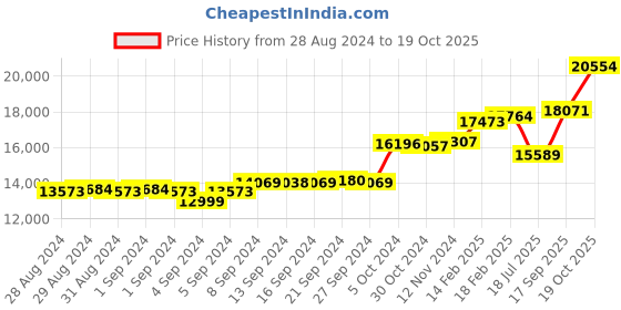 ajio.com dishis Yellow Gold Diamond Mangalsutra Pendant dishis Price History Graph from 28 Aug 2024 to 19 Oct 2025