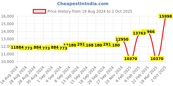 ajio.com dishis Yellow Gold Diamond Pendant dishis Price History Graph from 19 Aug 2024 to 2 Oct 2025