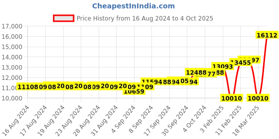 ajio.com dishis Yellow Gold Diamond Pendant dishis Price History Graph from 16 Aug 2024 to 4 Oct 2025