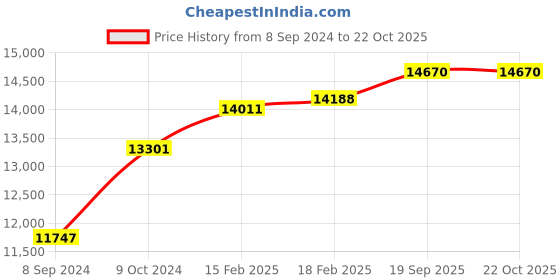 ajio.com dishis Yellow Gold Diamond Pendant dishis Price History Graph from 8 Sep 2024 to 22 Oct 2025