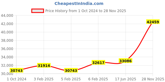 ajio.com dishis Yellow Gold Diamond Stud Earrings dishis Price History Graph from 1 Oct 2024 to 28 Nov 2025
