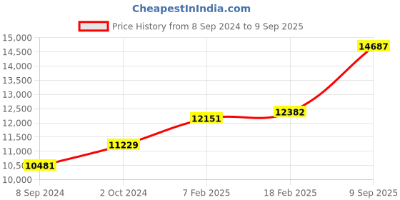 ajio.com dishis Yellow Gold Diamond Studded Alphabet V Pendant dishis Price History Graph from 8 Sep 2024 to 9 Sep 2025