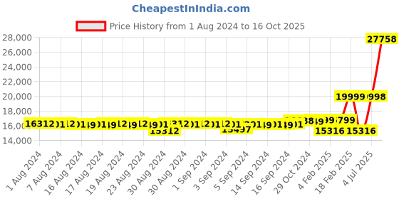 ajio.com dishis Yellow Gold Diamond-Studded Bracelet dishis Price History Graph from 1 Aug 2024 to 16 Oct 2025