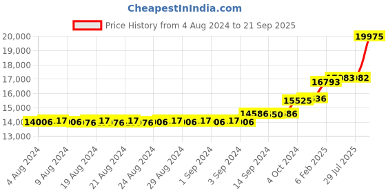 ajio.com dishis Yellow Gold Diamond-Studded Bracelet dishis Price History Graph from 4 Aug 2024 to 21 Sep 2025