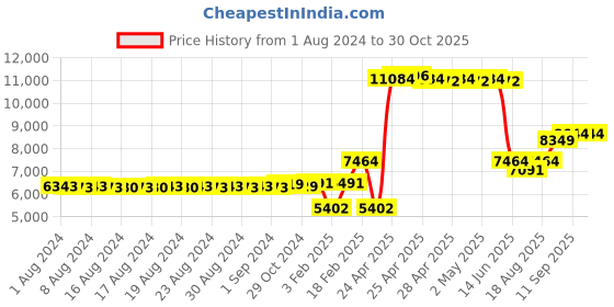 ajio.com dishis Yellow Gold Diamond-Studded Mangalsutra dishis Price History Graph from 1 Aug 2024 to 30 Oct 2025