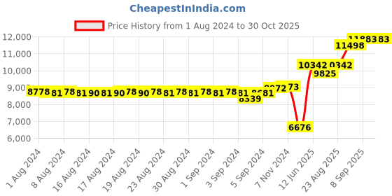ajio.com dishis Yellow Gold Diamond-Studded Mangalsutra dishis Price History Graph from 1 Aug 2024 to 30 Oct 2025