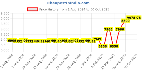 ajio.com dishis Yellow Gold Diamond-Studded Mangalsutra dishis Price History Graph from 1 Aug 2024 to 29 Oct 2025