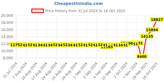 ajio.com dishis Yellow Gold Diamond-Studded Mangalsutra dishis Price History Graph from 31 Jul 2024 to 16 Oct 2025
