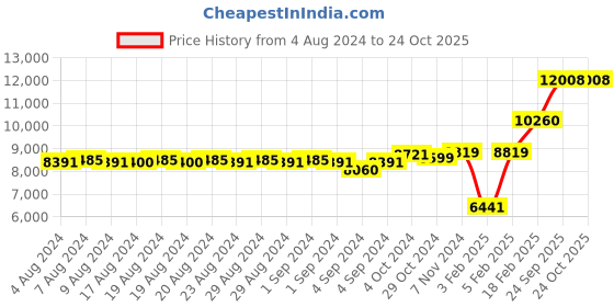 ajio.com dishis Yellow Gold Diamond-Studded Mangalsutra dishis Price History Graph from 4 Aug 2024 to 23 Oct 2025