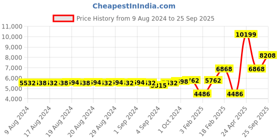 ajio.com dishis Yellow Gold Diamond-Studded Mangalsutra dishis Price History Graph from 9 Aug 2024 to 25 Sep 2025