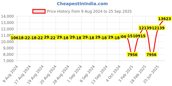 ajio.com dishis Yellow Gold Diamond-Studded Mangalsutra dishis Price History Graph from 9 Aug 2024 to 25 Sep 2025