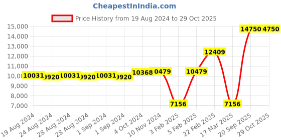 ajio.com dishis Yellow Gold Diamond-Studded Mangalsutra dishis Price History Graph from 19 Aug 2024 to 28 Oct 2025