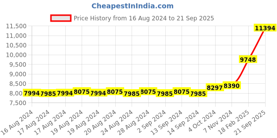ajio.com dishis Yellow Gold Diamond-Studded Mangalsutra dishis Price History Graph from 16 Aug 2024 to 21 Sep 2025