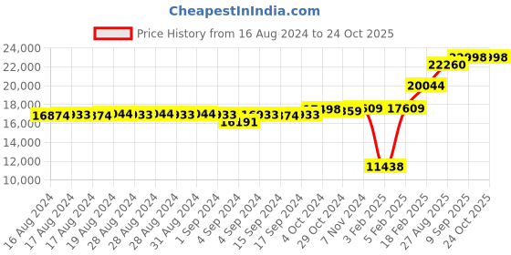ajio.com dishis Yellow Gold Diamond-Studded Mangalsutra dishis Price History Graph from 16 Aug 2024 to 24 Oct 2025